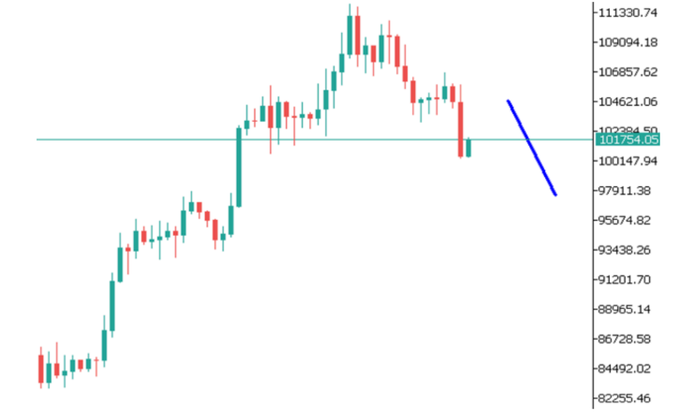 Phân tích thị trường Forex ngày 06/06/2025 9 Phân tích kỹ thuật BTCUSD ngày 06/06/2025