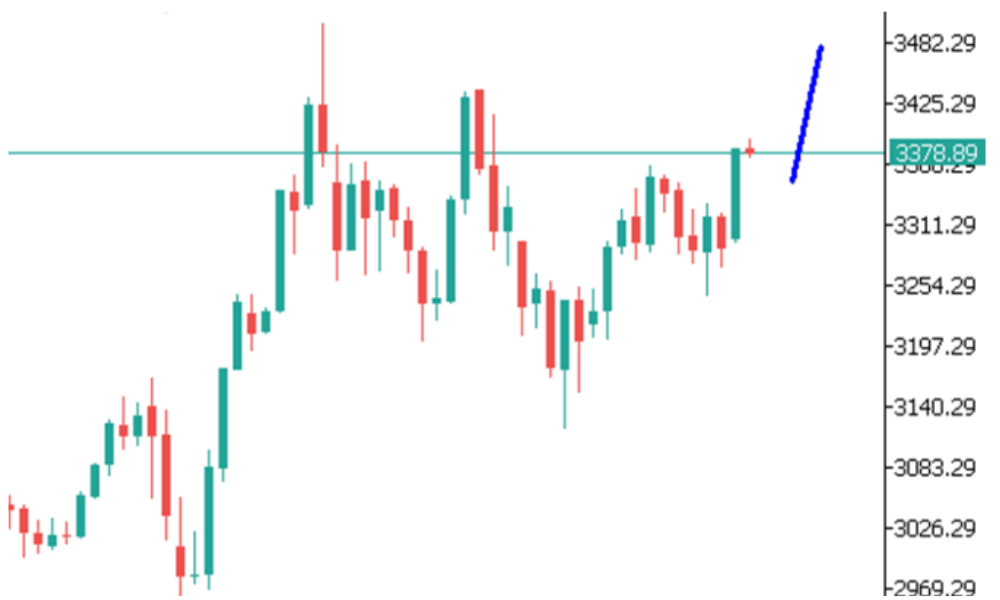 Phân tích thị trường Forex ngày 03/06/2025 7 Phân tích kỹ thuật GOLD ngày 03/06/2025
