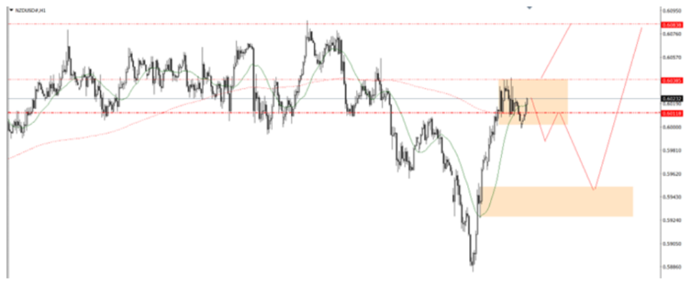 Phân tích thị trường Forex ngày 25/06/2025 5 Phân tích kỹ thuật NZDUSD ngày 25/06/2025