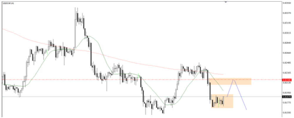 Phân tích thị trường Forex ngày 05/06/2025 5 Phân tích kỹ thuật USDCHF ngày 05/06/2025