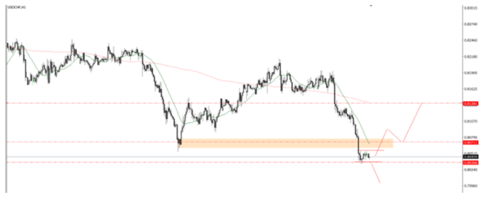 Phân tích thị trường Forex ngày 25/06/2025 7 Phân tích kỹ thuật USDCHF ngày 25/06/2025