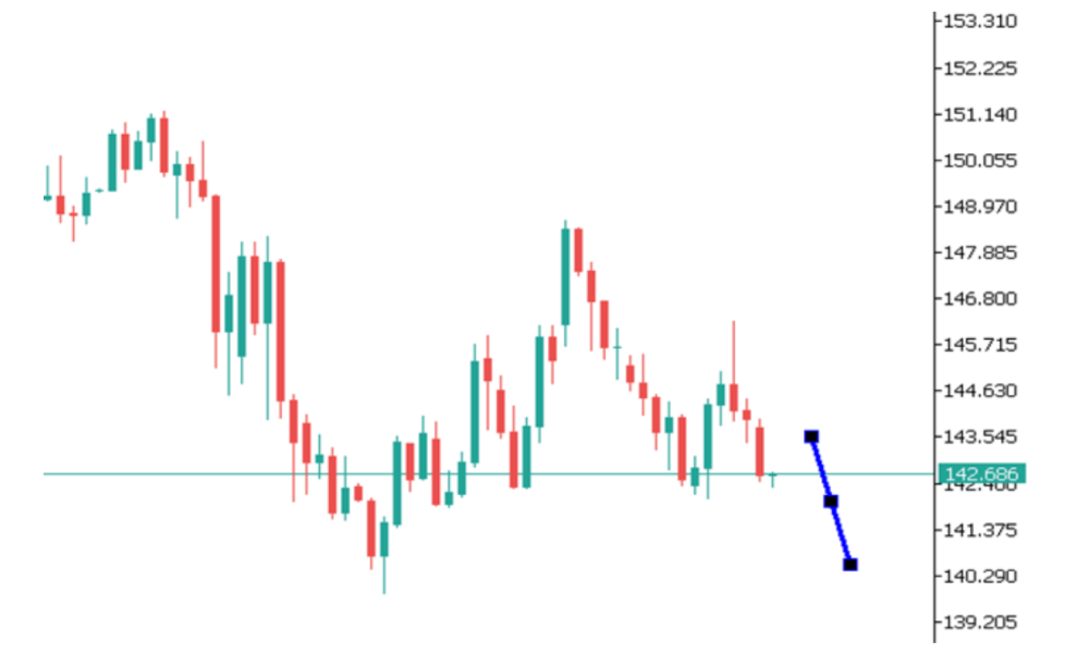 Phân tích thị trường Forex ngày 03/06/2025 5 Phân tích kỹ thuật USDJPY ngày 03/06/2025