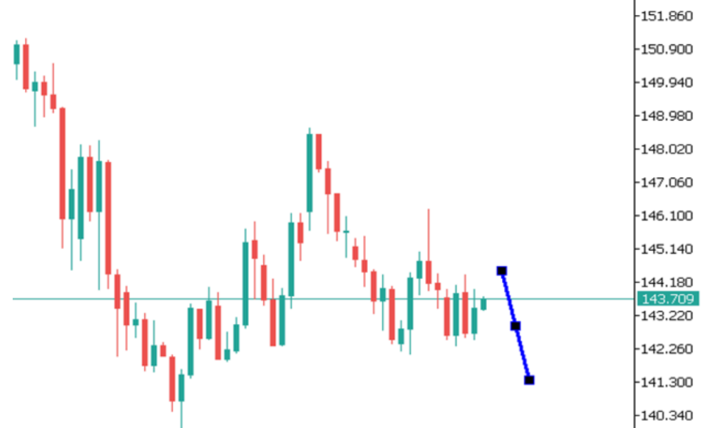 Phân tích thị trường Forex ngày 06/06/2025 5 Phân tích kỹ thuật USDJPY ngày 06/06/2025