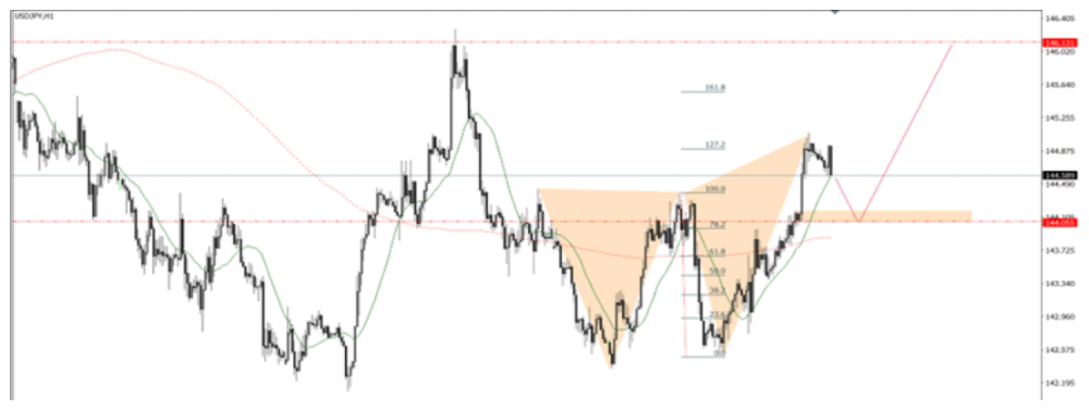Phân tích thị trường Forex ngày 09/06/2025 7 Phân tích kỹ thuật USDJPY ngày 09/06/2025