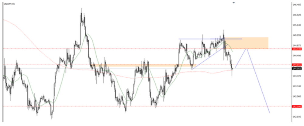 Phân tích thị trường Forex ngày 12/06/2025 7 Phân tích kỹ thuật USDJPY ngày 12/06/2025