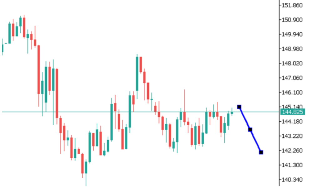 Phân tích thị trường Forex ngày 18/06/2025 5 Phân tích kỹ thuật USDJPY ngày 18/06/2025