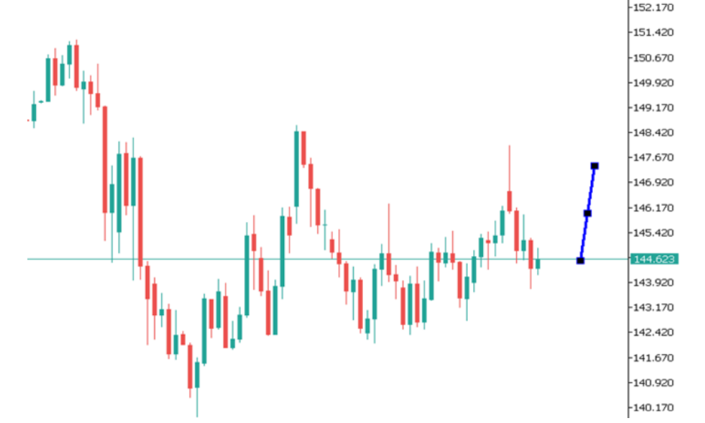 Phân tích thị trường Forex ngày 30/06/2025 5 Phân tích kỹ thuật USDJPY ngày 30/06/2025