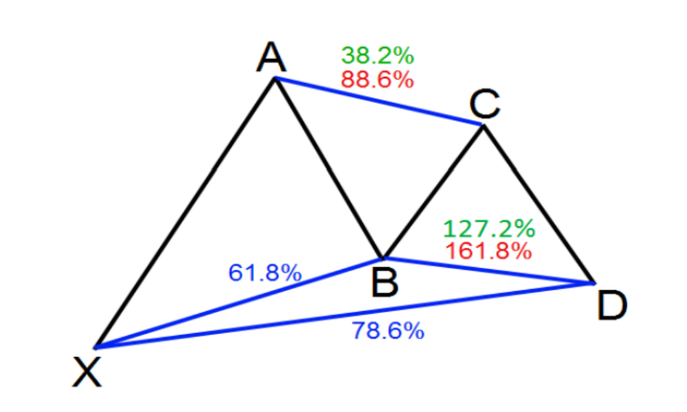 Mô hình Gartley là gì? Ứng dụng của mô hình Gartley trong giao dịch 3 Quy tắc của mô hình Gartley