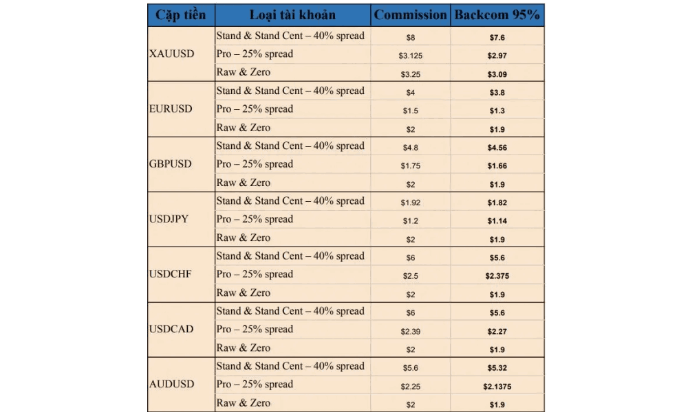 1 lot EURUSD được Backcom bao nhiêu tiền trên sàn Exness? 2 Số tiền Backcom bạn nhận được trên từng loại tài khoản