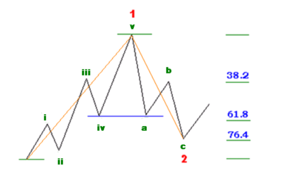 Tìm hiểu mối quan hệ giữa tỷ lệ Fibonacci và sóng Elliott 2 Ví dụ minh họa sóng 2