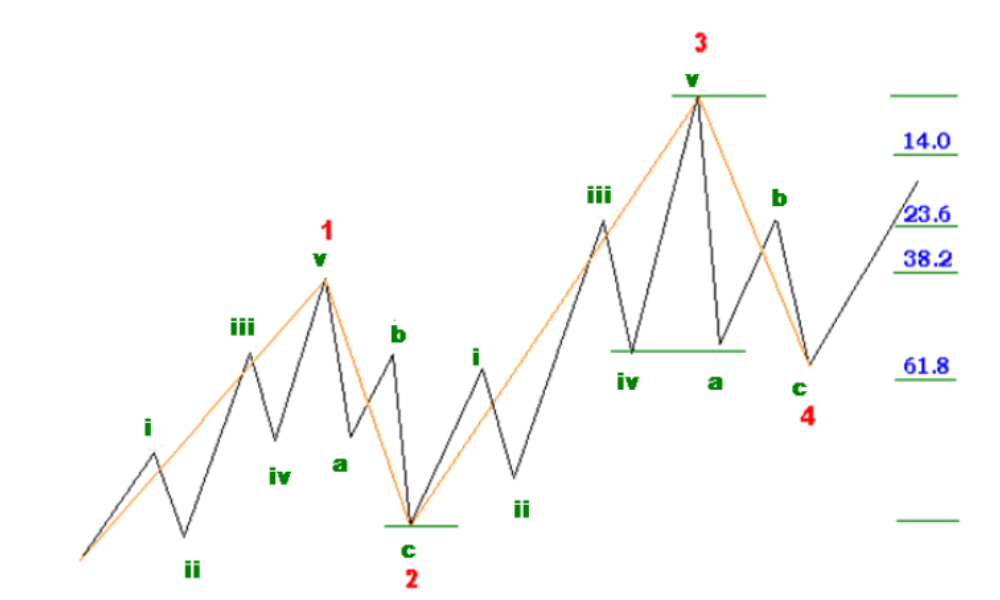 Tìm hiểu mối quan hệ giữa tỷ lệ Fibonacci và sóng Elliott 4 Ví dụ minh họa sóng 4