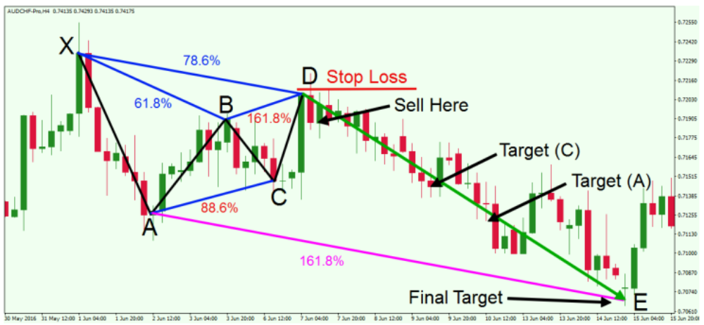 Mô hình Gartley là gì? Ứng dụng của mô hình Gartley trong giao dịch 7 Ví dụ mô hình Gartley trên cặp AUD/CHF