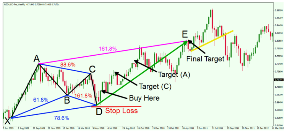 Mô hình Gartley là gì? Ứng dụng của mô hình Gartley trong giao dịch 6 Ví dụ mô hình gartley trên cặp NZD/USD