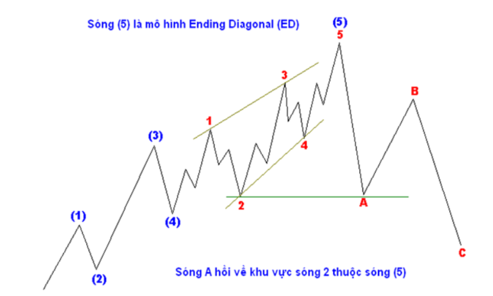 Tìm hiểu mối quan hệ giữa tỷ lệ Fibonacci và sóng Elliott 6 Ví dụ mô hình sóng A