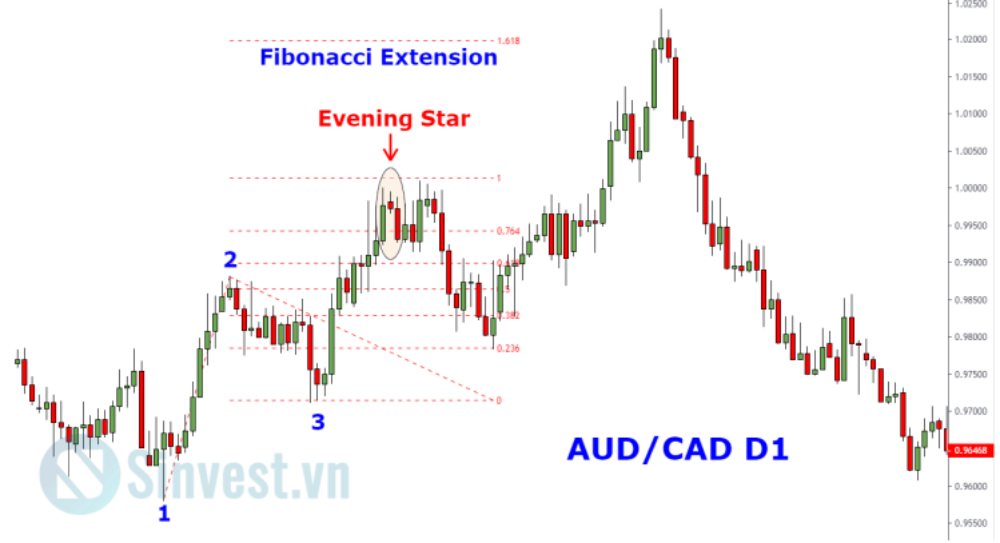 Ví dụ trên cặp AUD/CAD khung D1
