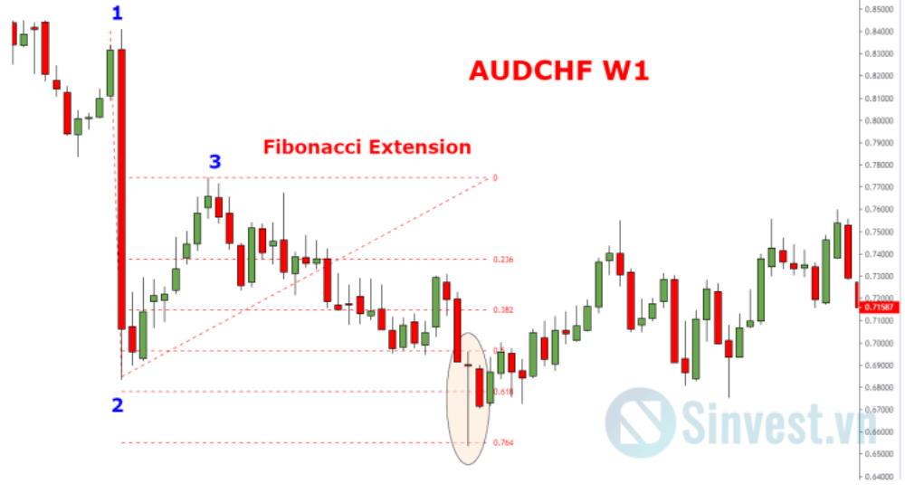 Chỉ báo Fibonacci Extension là gì? Hướng dẫn sử dụng chỉ báo này để chốt lời 4 Ví dụ trên cặp AUD/CHF khung D1