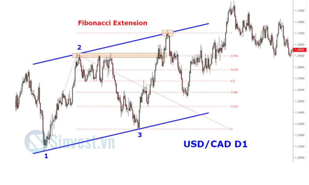 Chỉ báo Fibonacci Extension là gì? Hướng dẫn sử dụng chỉ báo này để chốt lời 3 Ví dụ trên cặp USD/CAD khung D1