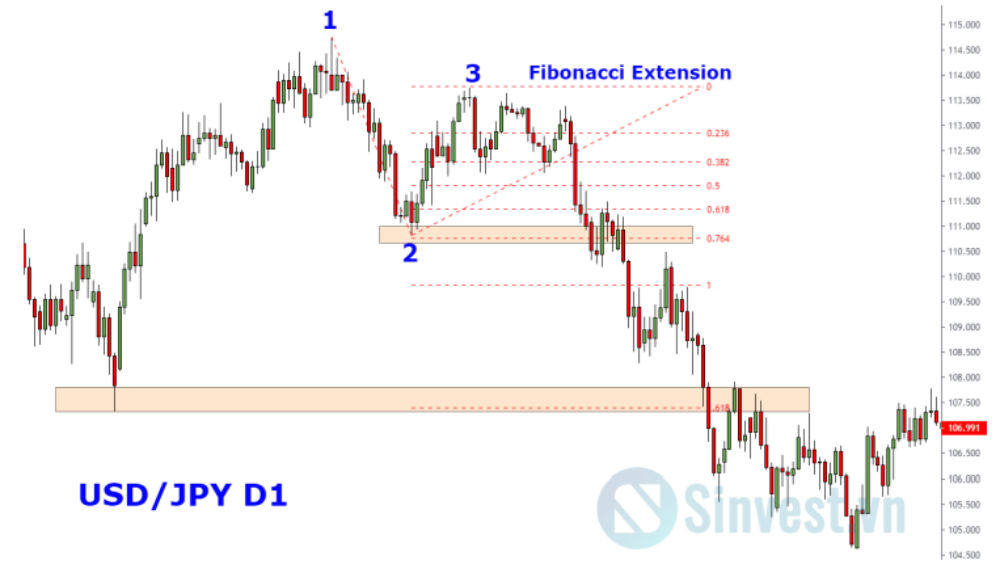 Chỉ báo Fibonacci Extension là gì? Hướng dẫn sử dụng chỉ báo này để chốt lời 2 Ví dụ trên cặp USDJPY khung D1