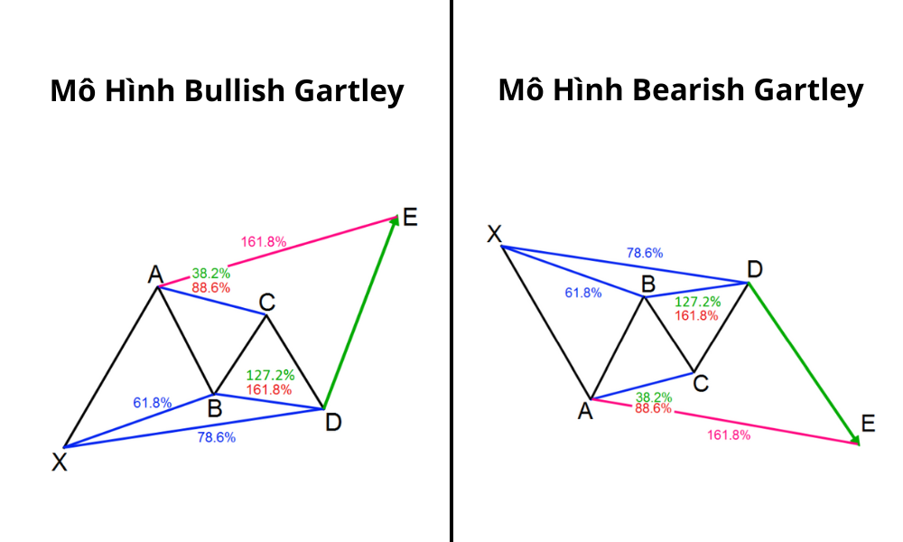 Mô hình Gartley là gì? Ứng dụng của mô hình Gartley trong giao dịch 4 Các loại mô hình Gartley