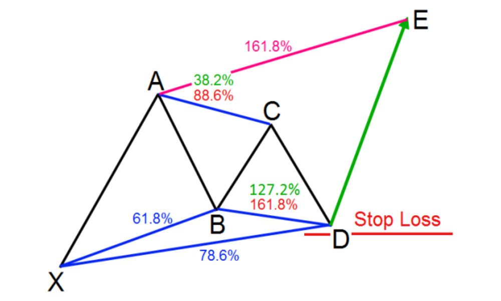 Mô hình Gartley là gì? Ứng dụng của mô hình Gartley trong giao dịch 5 Mô hình Gartley xác định điểm dừng lỗ – stop loss