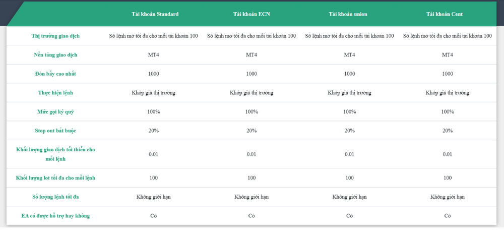 các loại tài khoản sàn InterStellar