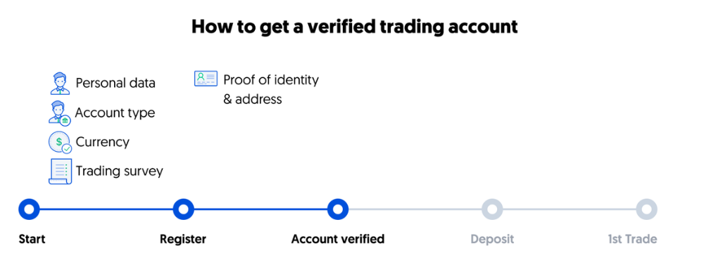 Các bước cần làm khi mở tài khoản sàn FxPro