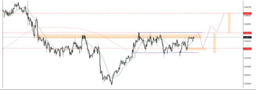 Phân tích kỹ thuật AUDUSD ngày 07/10/2025