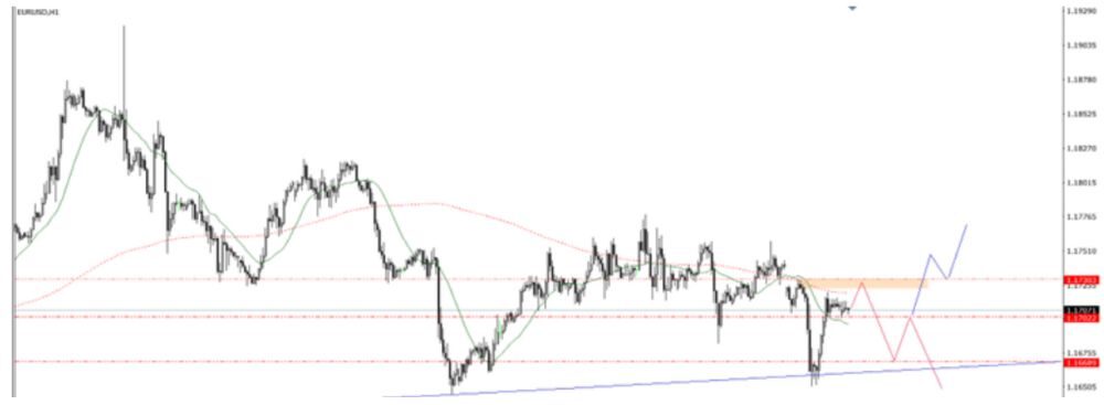 Phân tích kỹ thuật EURUSD ngày 07/10/2025