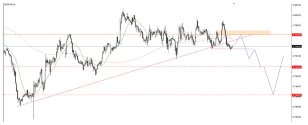 Phân tích kỹ thuật USDCHF ngày 07/10/2025