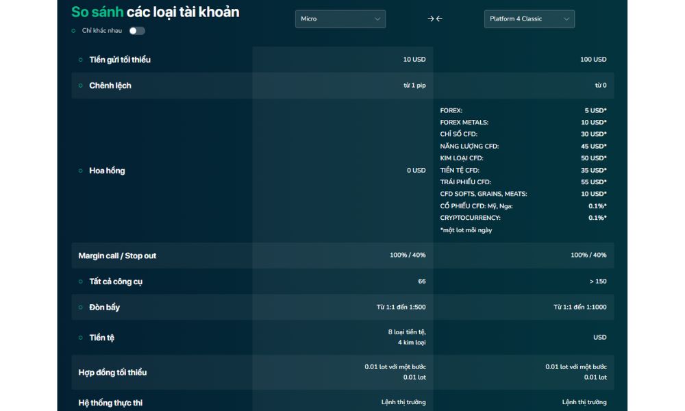 So sánh tài khoản Micro và nền tảng classic 4