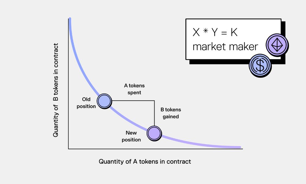 AMM cơ bản hoạt động dựa trên công thức Sản phẩm không đổi