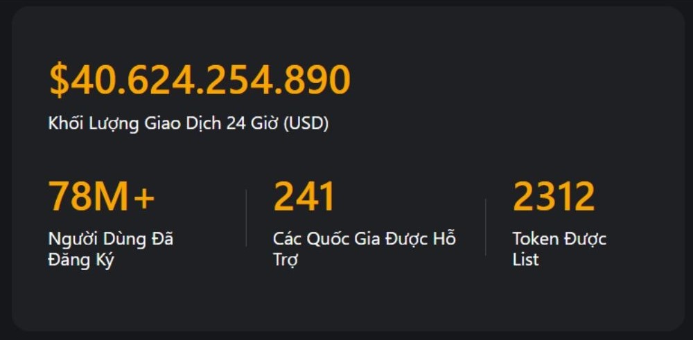 Bybit được đánh giá là sàn uy tín