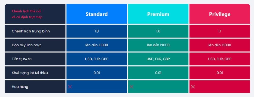 các loại tài khoản tại sàn t4trade