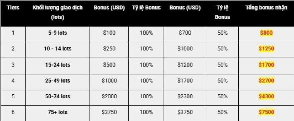 Thưởng nạp tiền lên đến $30.000 kỷ niệm 15 năm tại sàn XM 2 các mức bonus thưởng