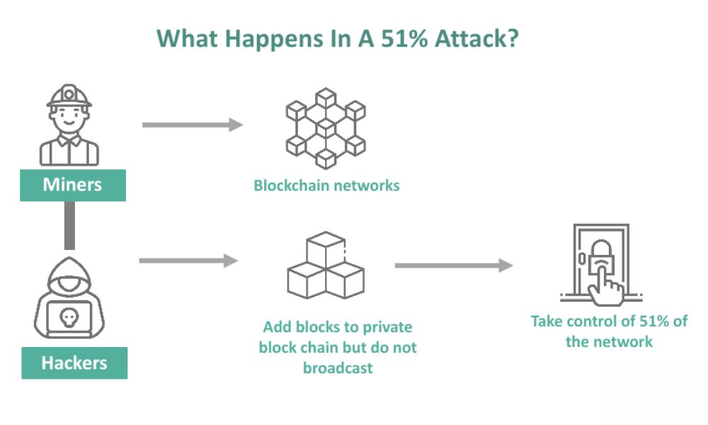51% Attack là gì? Nguyên nhân khiến 51% Attack xảy ra 2 Cơ chế hoạt động của 51% Attack