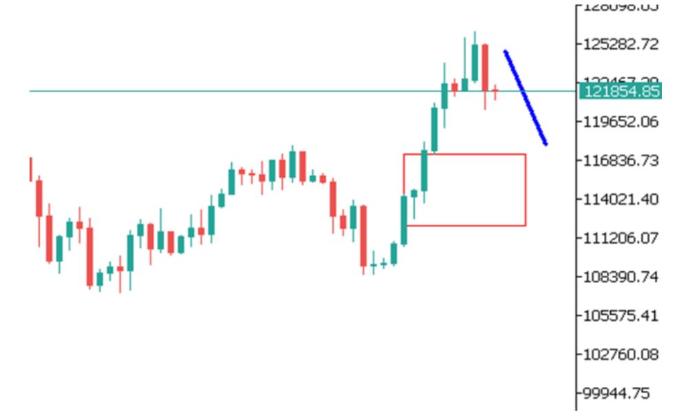 phân tích kỹ thuật btc ngày 08/10/2025