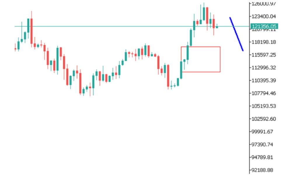 Phân tích kỹ thuật BTC ngày 10/10/2025