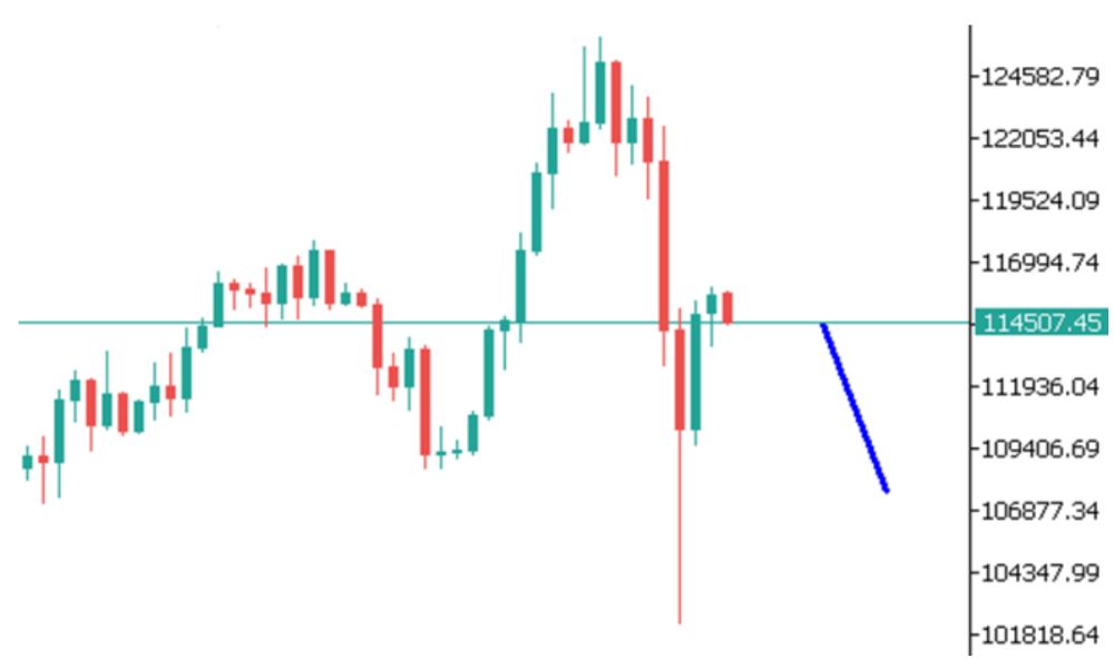 Phân tích kỹ thuật BTCUSD ngày 14/10/2025