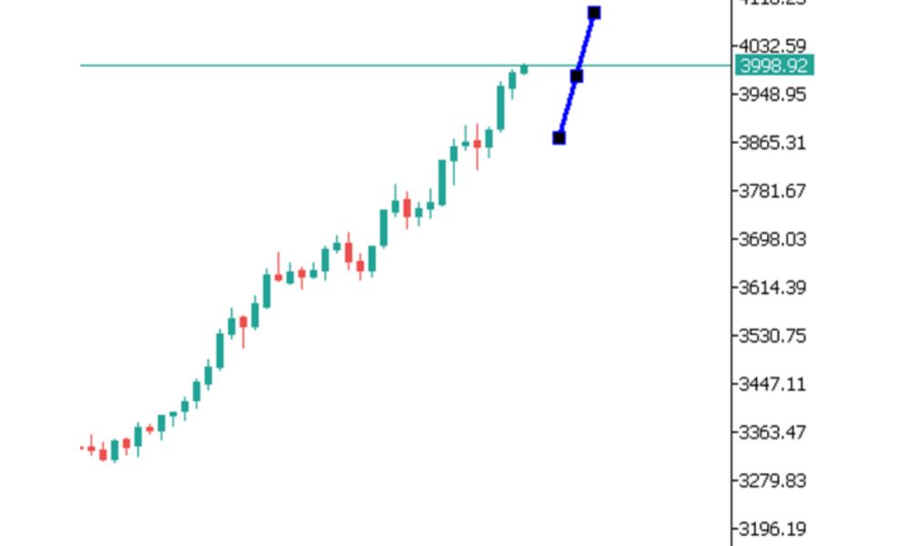 phân tích kỹ thuật gold ngày 08/10/2025