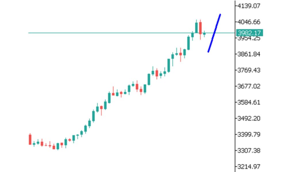 Phân tích kỹ thuật GOLD ngày 10/10/2025