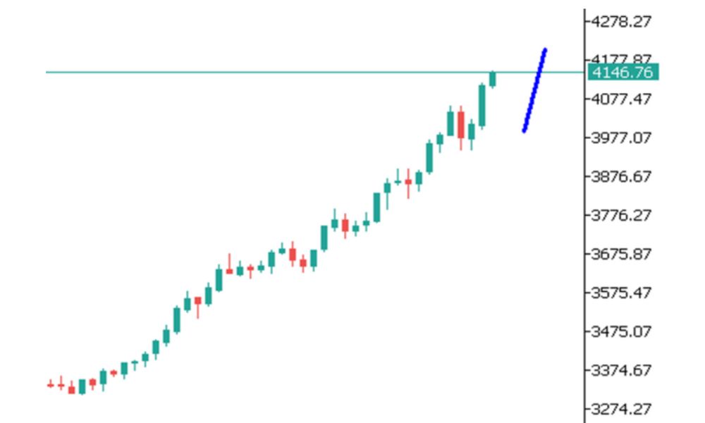 Phân tích kỹ thuật GOLD ngày 14/10/2025