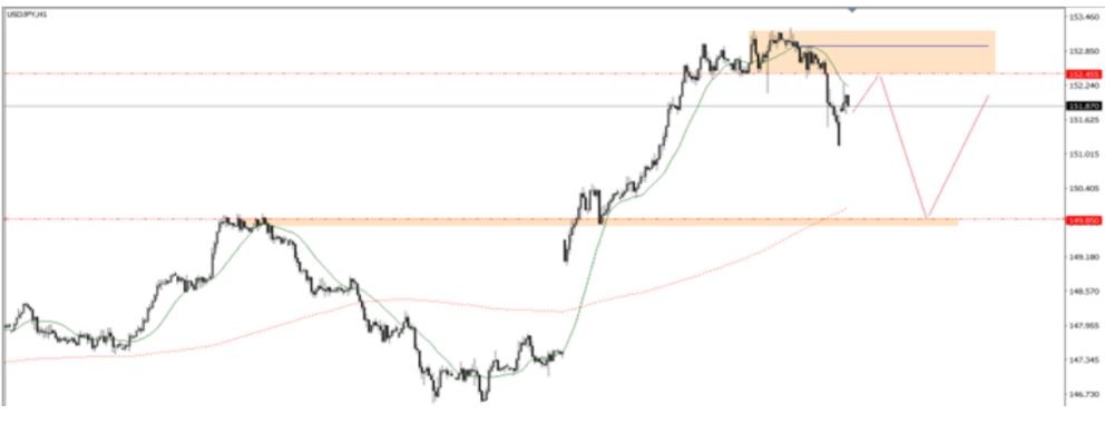 Phân tích kỹ thuật USDJPY ngày 14/10/2025