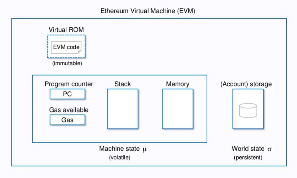 Quy trình hoạt động của EVM