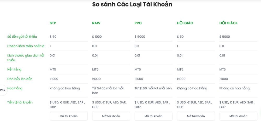 thông tin các loại tài khoản tại sàn