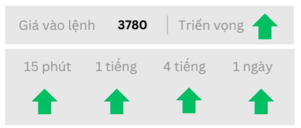 Triển vọng GOLD ngày 10/10/2025