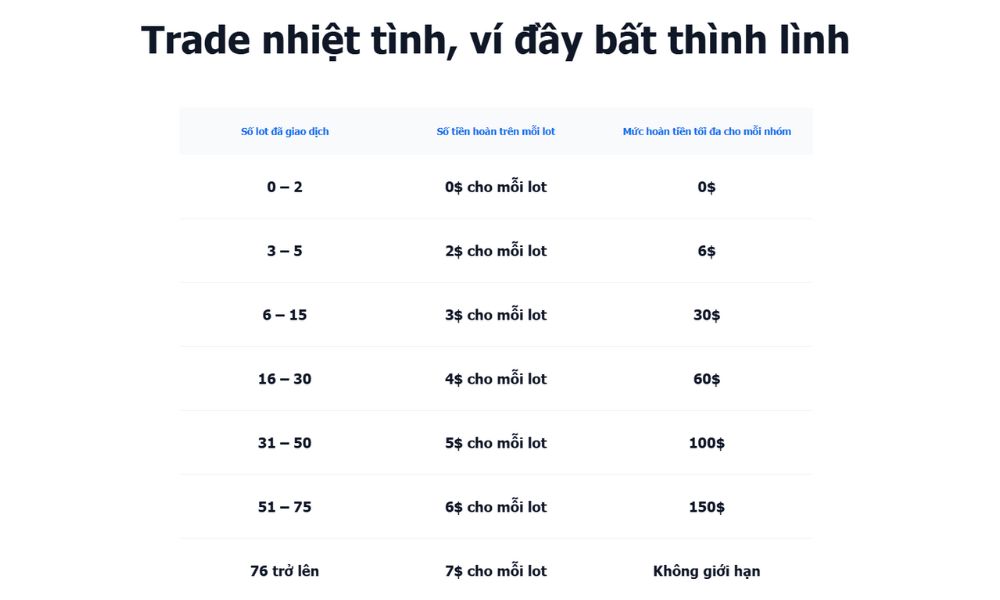 các mức hoàn tiền tại chương trình
