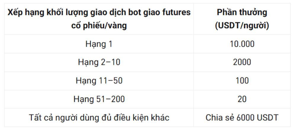 Bitget ra mắt Bot Futures cổ phiếu và vàng: Cơ hội chia sẻ 50.000 USDT 3 Cơ cấu giải thưởng sử dụng bot futures cổ phiếu và vàng để chia sẻ 50.000 USDT