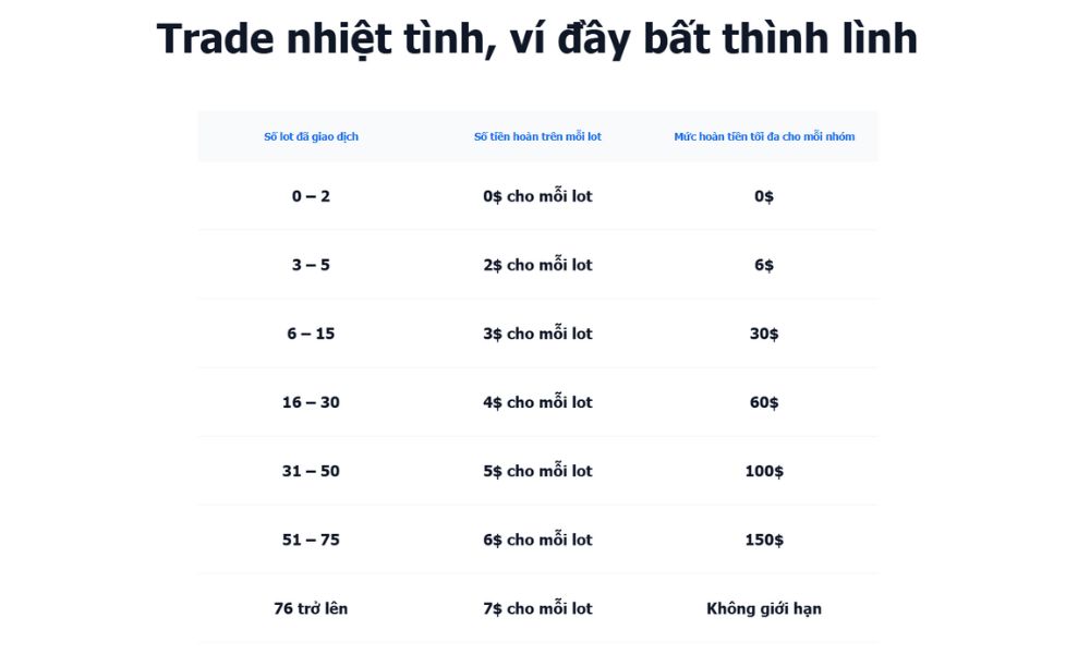 mức hoàn tiền của chương trình