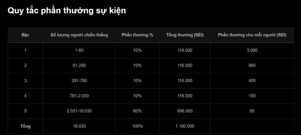 các quy tắc phần thưởng sự kiện