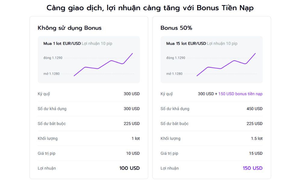 Hướng dẫn chi tiết Chương trình Deposit Bonus tại sàn MTrading 3 ưu đãi khi có bonus